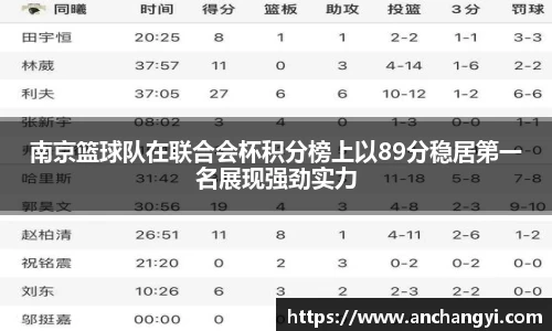南京篮球队在联合会杯积分榜上以89分稳居第一名展现强劲实力